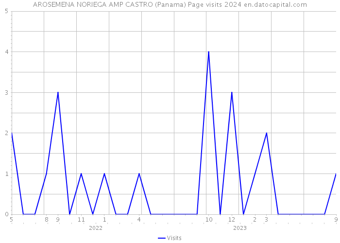 AROSEMENA NORIEGA AMP CASTRO (Panama) Page visits 2024 