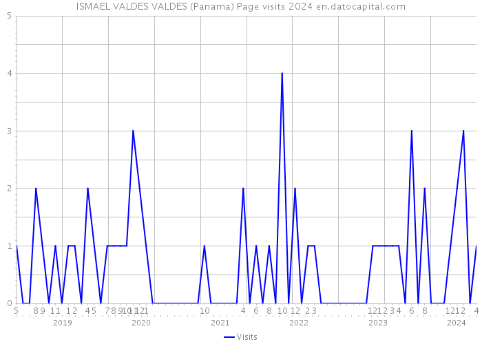 ISMAEL VALDES VALDES (Panama) Page visits 2024 