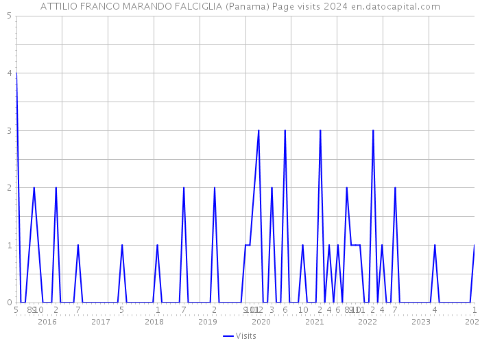 ATTILIO FRANCO MARANDO FALCIGLIA (Panama) Page visits 2024 