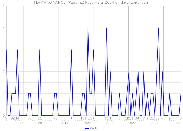FLAVIANO VANOLI (Panama) Page visits 2024 