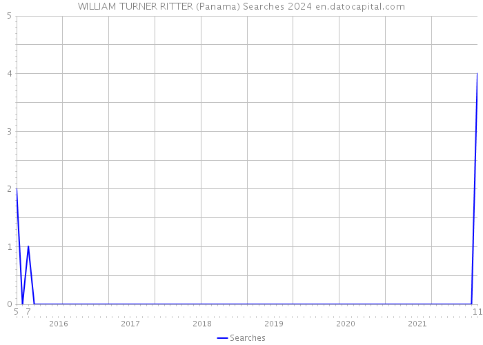 WILLIAM TURNER RITTER (Panama) Searches 2024 