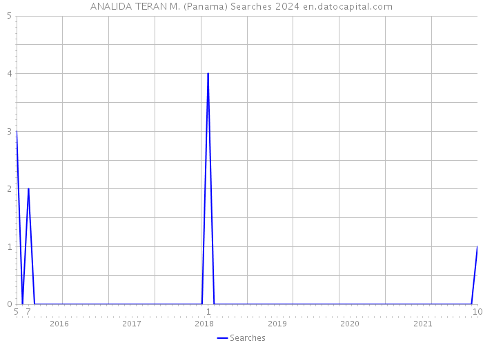 ANALIDA TERAN M. (Panama) Searches 2024 