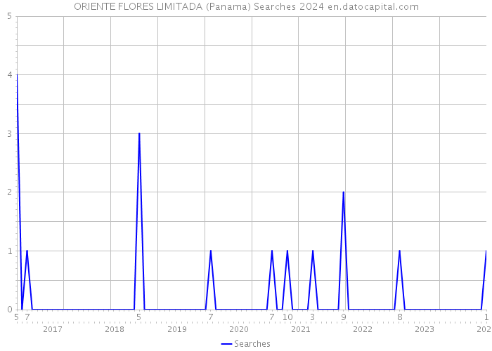 ORIENTE FLORES LIMITADA (Panama) Searches 2024 
