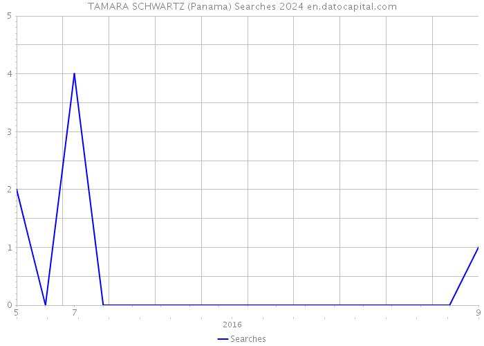 TAMARA SCHWARTZ (Panama) Searches 2024 