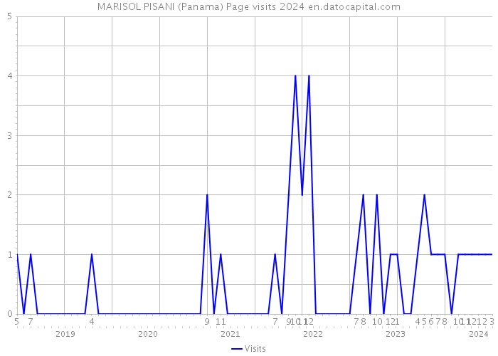 MARISOL PISANI (Panama) Page visits 2024 