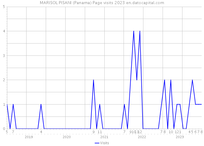 MARISOL PISANI (Panama) Page visits 2023 
