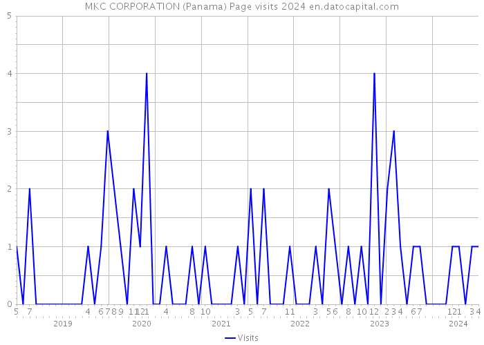 MKC CORPORATION (Panama) Page visits 2024 