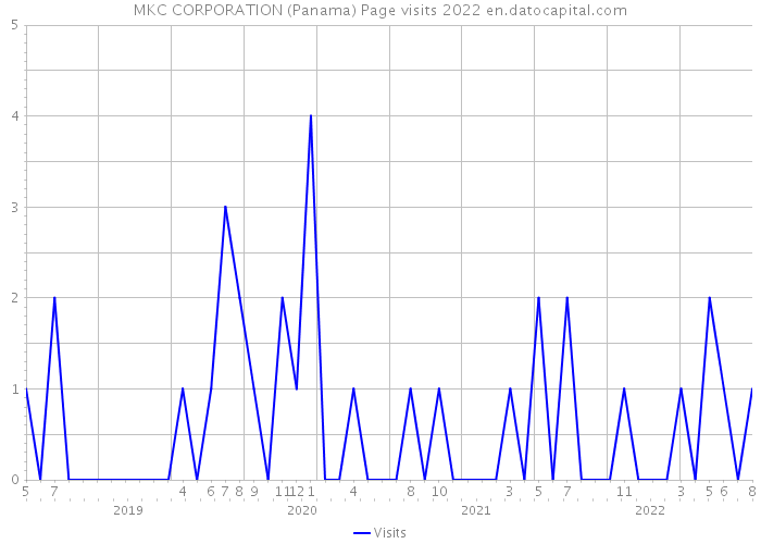 MKC CORPORATION (Panama) Page visits 2022 