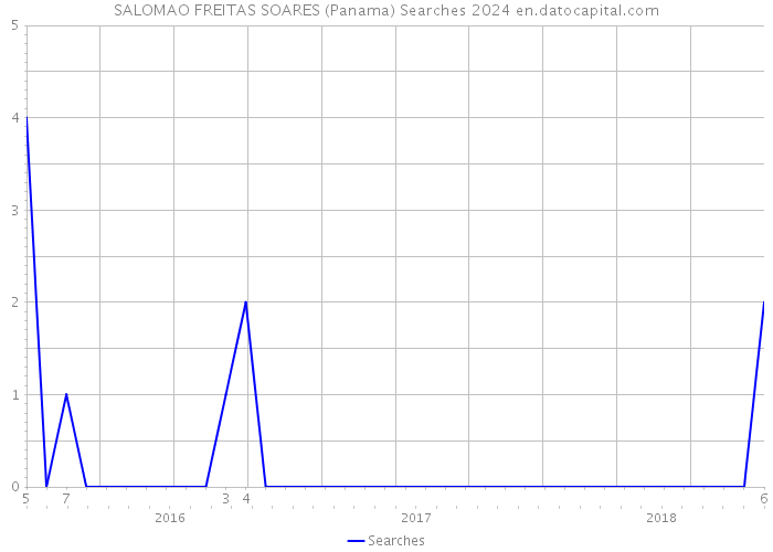 SALOMAO FREITAS SOARES (Panama) Searches 2024 