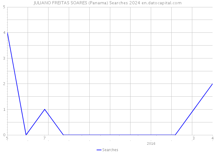 JULIANO FREITAS SOARES (Panama) Searches 2024 