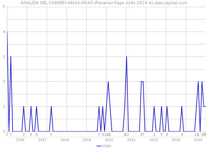ANALIDA DEL CARMEN ARIAS ARIAS (Panama) Page visits 2024 