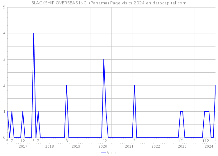 BLACKSHIP OVERSEAS INC. (Panama) Page visits 2024 