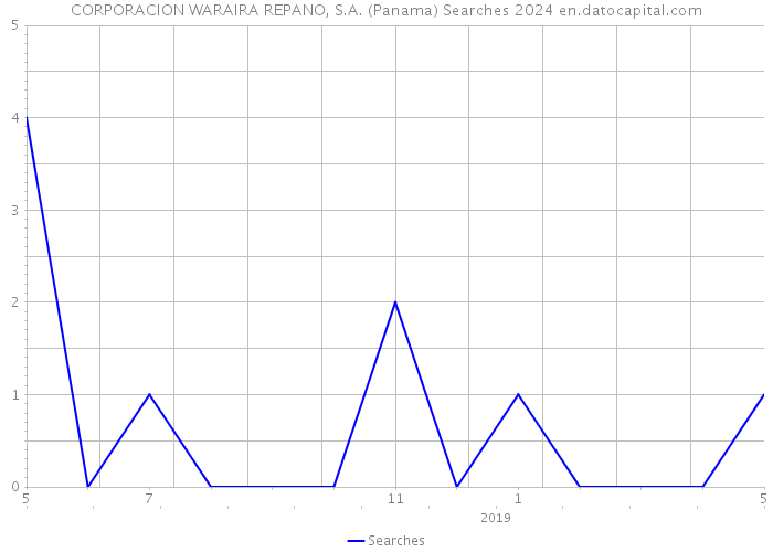 CORPORACION WARAIRA REPANO, S.A. (Panama) Searches 2024 