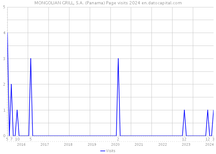 MONGOLIAN GRILL, S.A. (Panama) Page visits 2024 