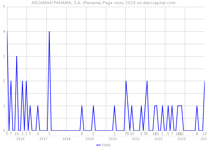 ARGAMAN PANAMA, S.A. (Panama) Page visits 2024 