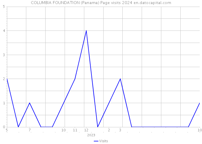 COLUMBIA FOUNDATION (Panama) Page visits 2024 