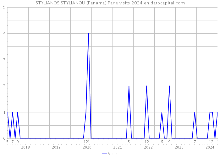 STYLIANOS STYLIANOU (Panama) Page visits 2024 