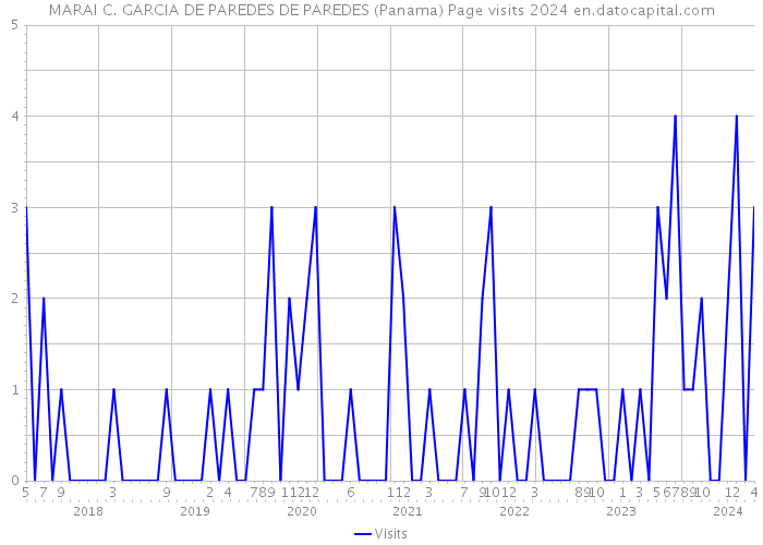 MARAI C. GARCIA DE PAREDES DE PAREDES (Panama) Page visits 2024 