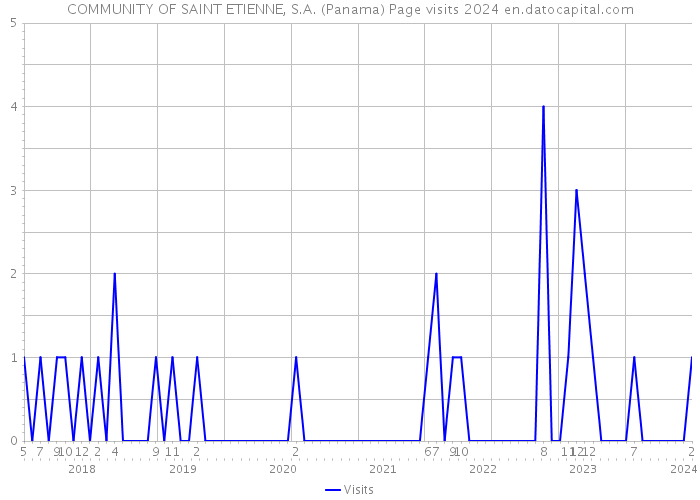 COMMUNITY OF SAINT ETIENNE, S.A. (Panama) Page visits 2024 