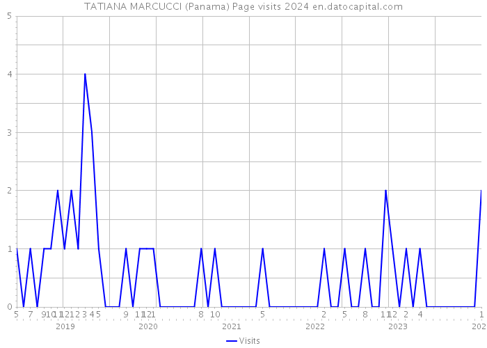 TATIANA MARCUCCI (Panama) Page visits 2024 