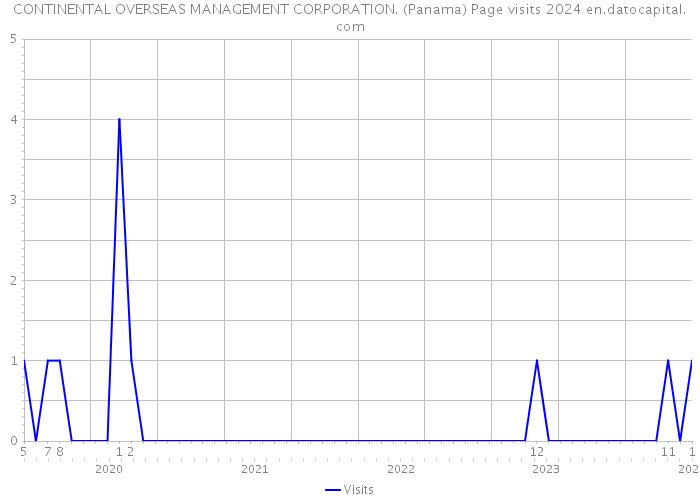 CONTINENTAL OVERSEAS MANAGEMENT CORPORATION. (Panama) Page visits 2024 
