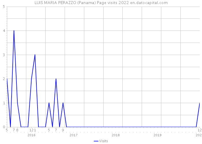 LUIS MARIA PERAZZO (Panama) Page visits 2022 