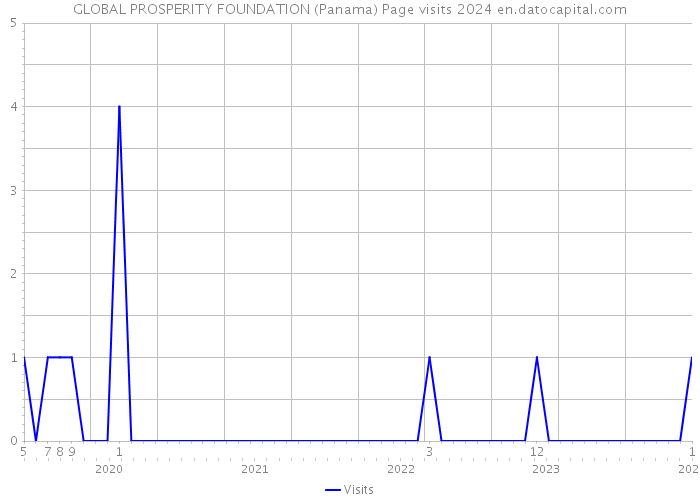 GLOBAL PROSPERITY FOUNDATION (Panama) Page visits 2024 