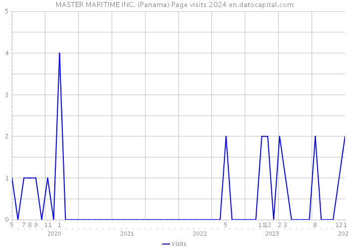 MASTER MARITIME INC. (Panama) Page visits 2024 