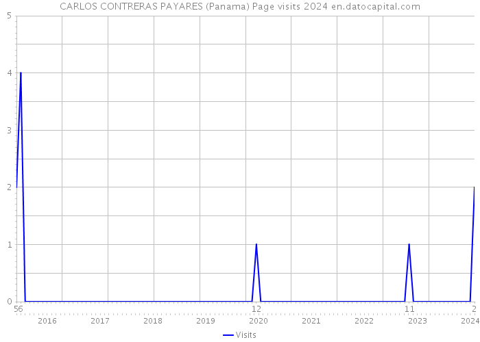 CARLOS CONTRERAS PAYARES (Panama) Page visits 2024 