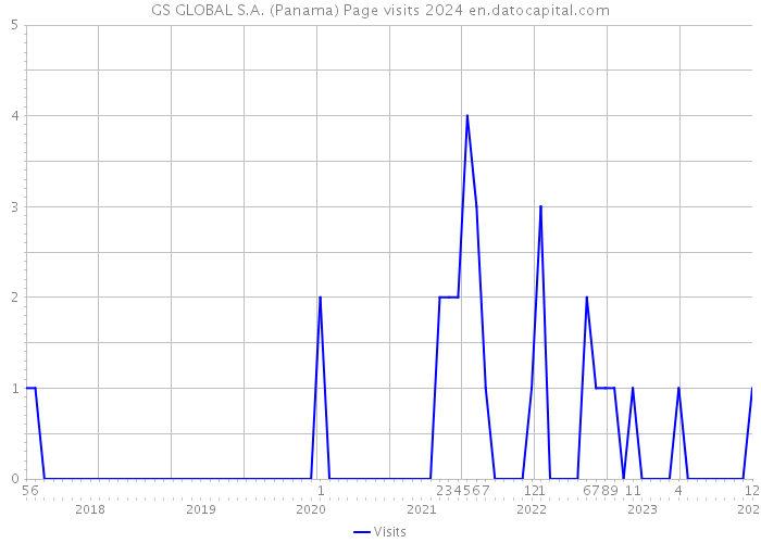 GS GLOBAL S.A. (Panama) Page visits 2024 