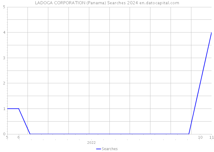 LADOGA CORPORATION (Panama) Searches 2024 