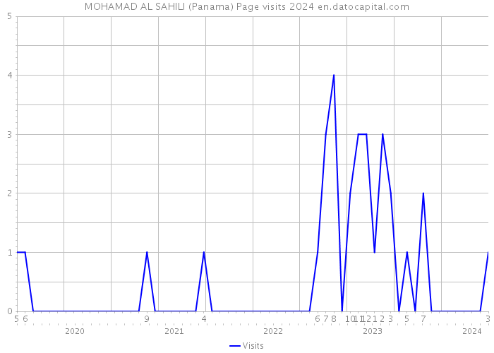 MOHAMAD AL SAHILI (Panama) Page visits 2024 