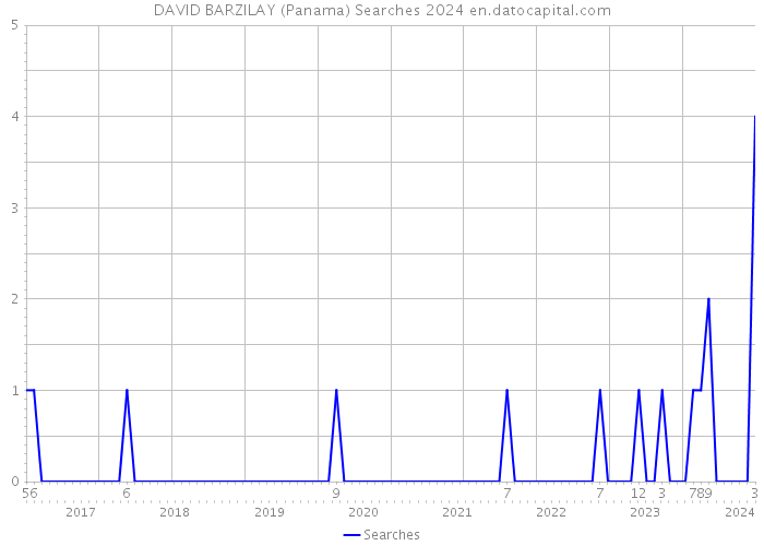 DAVID BARZILAY (Panama) Searches 2024 