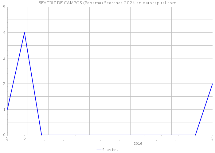 BEATRIZ DE CAMPOS (Panama) Searches 2024 