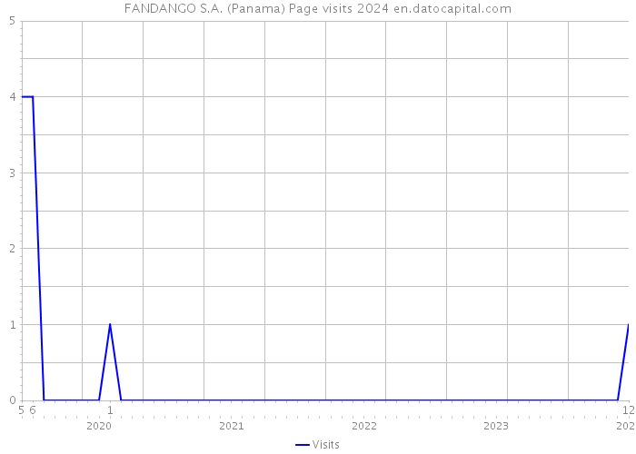 FANDANGO S.A. (Panama) Page visits 2024 