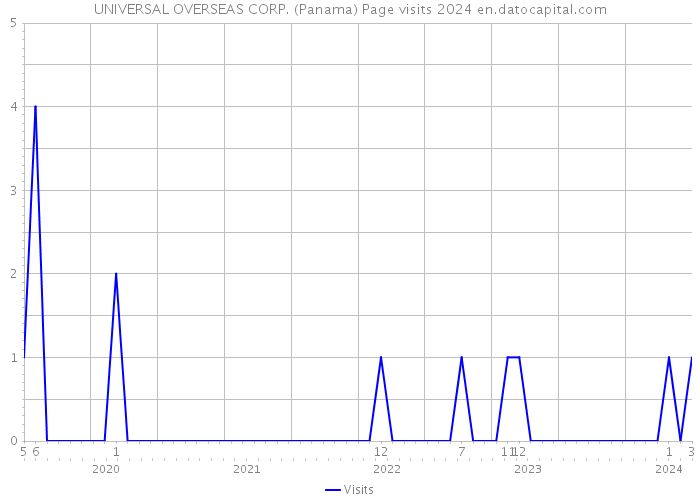 UNIVERSAL OVERSEAS CORP. (Panama) Page visits 2024 