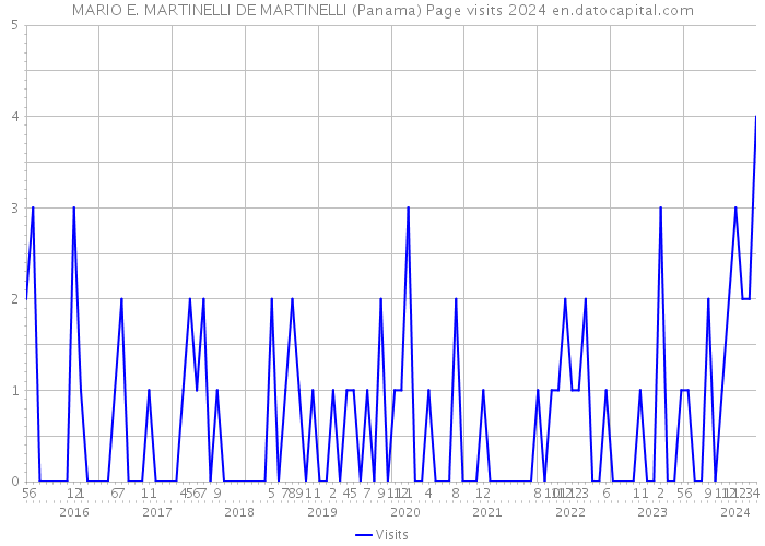 MARIO E. MARTINELLI DE MARTINELLI (Panama) Page visits 2024 