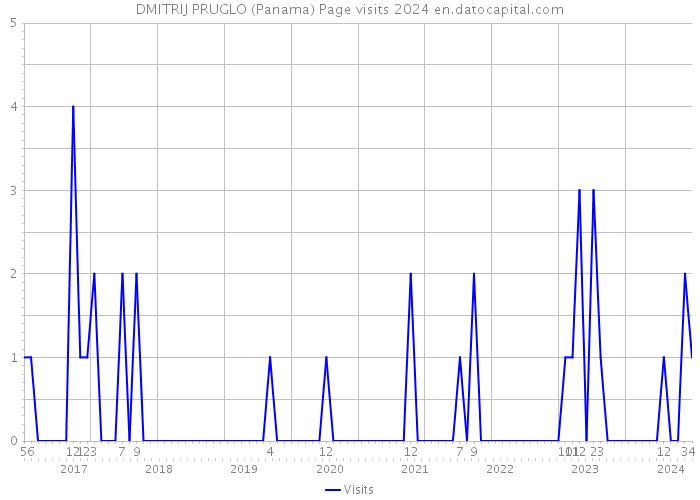 DMITRIJ PRUGLO (Panama) Page visits 2024 