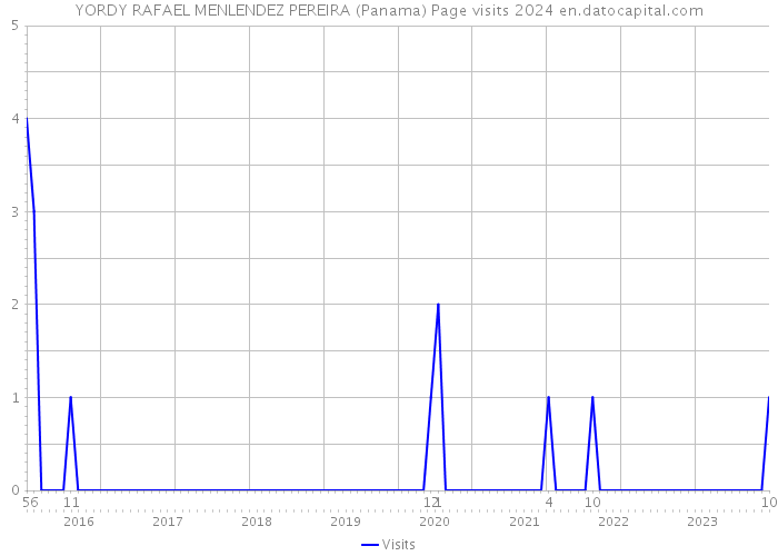 YORDY RAFAEL MENLENDEZ PEREIRA (Panama) Page visits 2024 