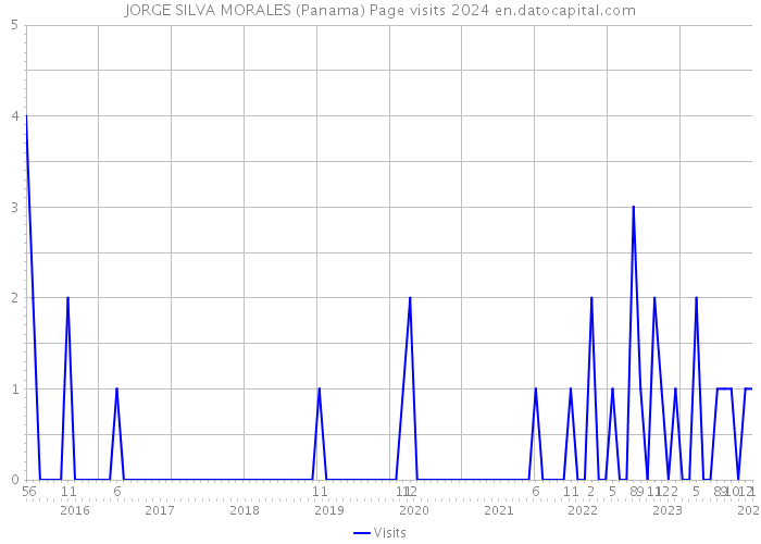 JORGE SILVA MORALES (Panama) Page visits 2024 