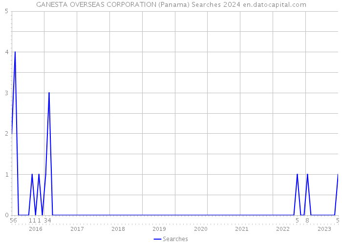 GANESTA OVERSEAS CORPORATION (Panama) Searches 2024 