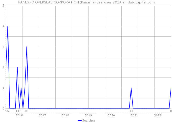 PANEXPO OVERSEAS CORPORATION (Panama) Searches 2024 