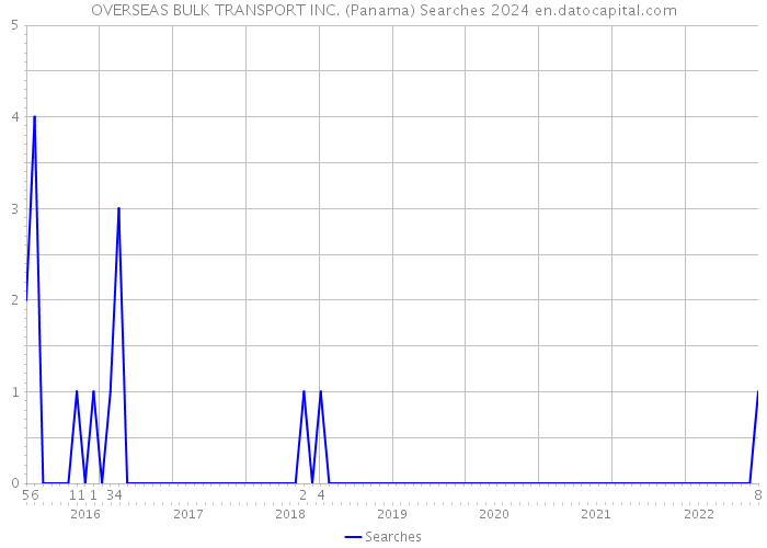 OVERSEAS BULK TRANSPORT INC. (Panama) Searches 2024 