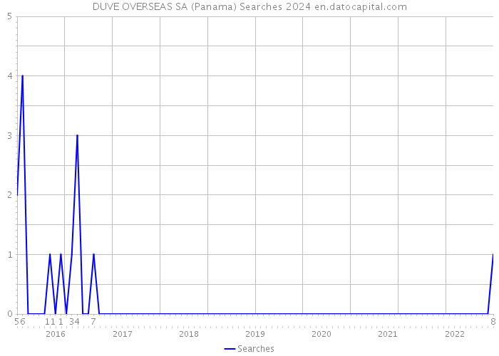 DUVE OVERSEAS SA (Panama) Searches 2024 