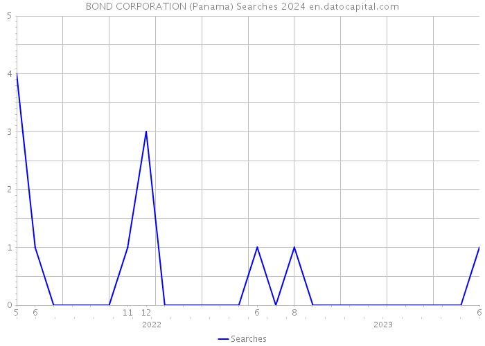 BOND CORPORATION (Panama) Searches 2024 