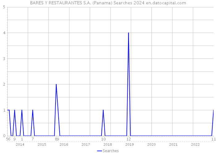 BARES Y RESTAURANTES S.A. (Panama) Searches 2024 