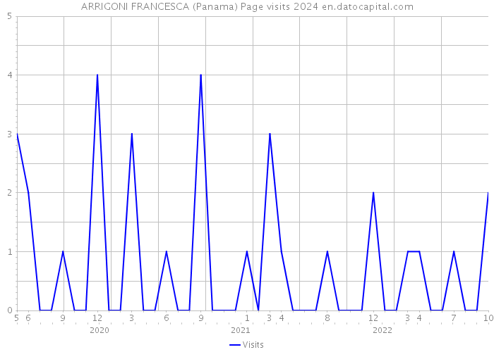 ARRIGONI FRANCESCA (Panama) Page visits 2024 