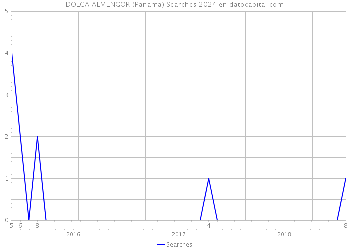 DOLCA ALMENGOR (Panama) Searches 2024 