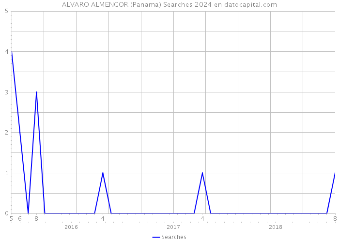 ALVARO ALMENGOR (Panama) Searches 2024 