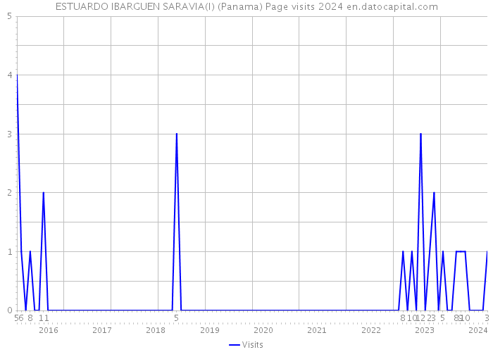 ESTUARDO IBARGUEN SARAVIA(I) (Panama) Page visits 2024 